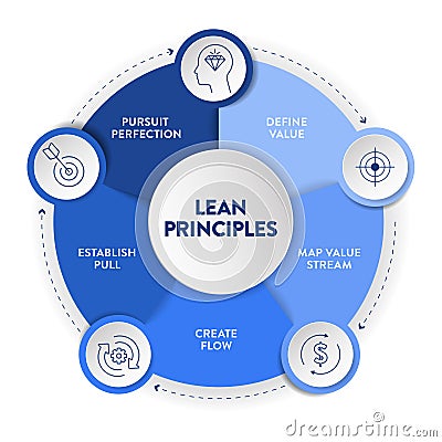 Lean Principles strategy infographic diagram chart illustration banner template with icon set vector has define value, map value Vector Illustration