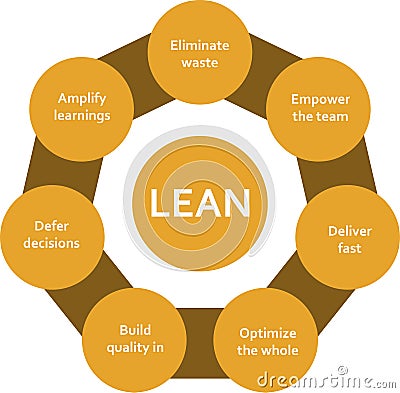 Lean software development methodology development process diagram, software developers sprints infographic Vector Illustration