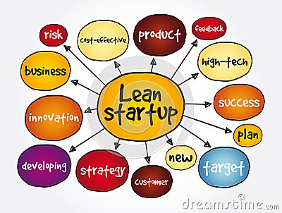 Lean startup mind map, business concept for presentations and reports Stock Photo