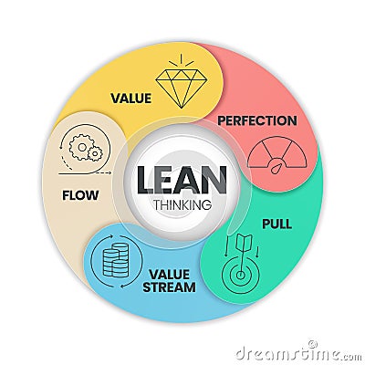 LEAN thinking diagram infographic template with icon has 5 steps to analyse such as Value, Value Stream, Flow, Pull and Perfection Vector Illustration