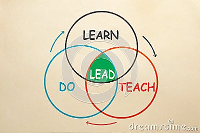 Learn-Do-Teach-Lead. L-D-T-L Matrix Stock Photo