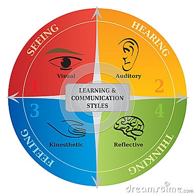 4 Learning Communication Styles Diagram - Life Coaching - NLP Vector Illustration