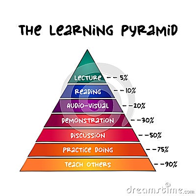 The Learning Pyramid - group of popular learning models and representations relating different degrees of retention, concept for Stock Photo