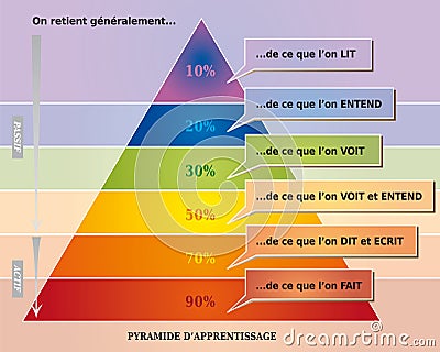 Learning Pyramid Illustration showing What People Remember - French Language Vector Illustration