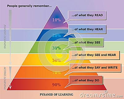 Learning Pyramid Illustration showing What People Remember Vector Illustration