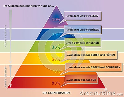 Learning Pyramid Illustration showing What People Remember - German Language Vector Illustration