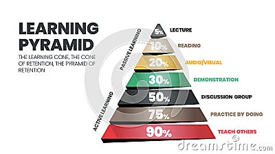 The learning pyramid infographic vector refers to the cone or rectangle which students remember by10% of what they read as passive Stock Photo