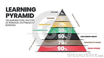 The learning pyramid infographic vector refers to the cone or rectangle which students remember by10% of what they read as passive Stock Photo