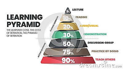 The learning pyramid infographic vector refers to the cone or rectangle which students remember by10% of what they read as passive Vector Illustration