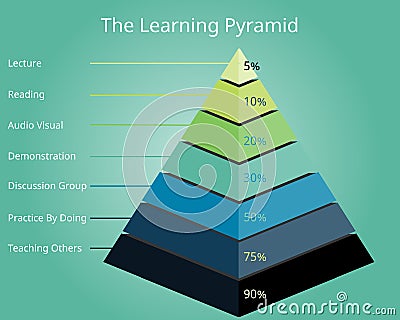 The learning pyramid model vector in 3d Stock Photo