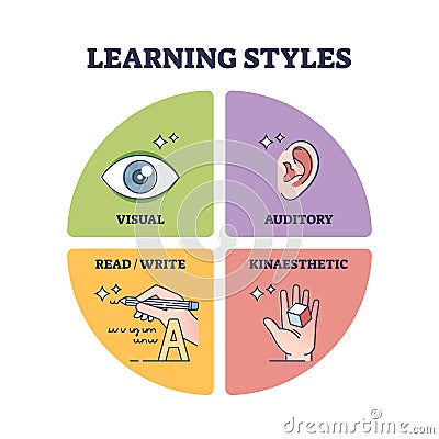 Learning styles with visual, auditory, read and kinaesthetic outline diagram Vector Illustration