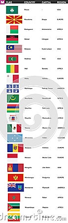 Letter M - Flags of the world with name, capital and region Vector Illustration