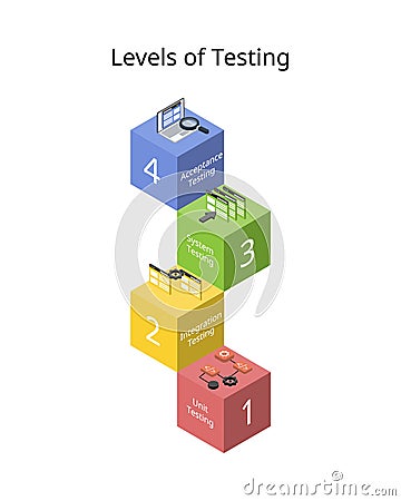 Levels of software Testing for testing life cycle ranges from the earliest stages of development to the final execution phase Vector Illustration