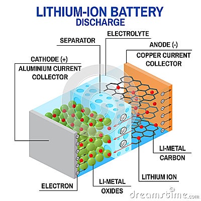 Li-ion battery diagram. Vector Illustration