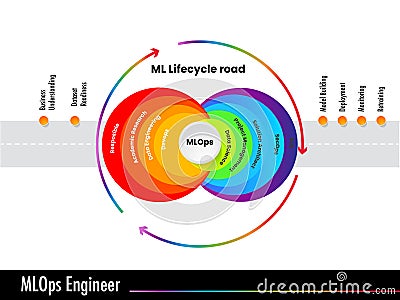 Lifecycle road of MLOps stands for Machine Learning Operations Stock Photo