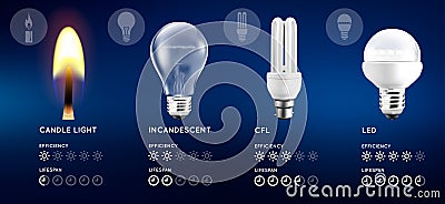 Light bulbs and candle light set. Infographic with approximate estimate of energy and efficiency comparison. Vector Illustration