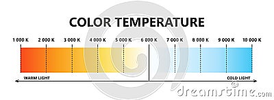 Light color temperature scale. Kelvin temperature scale. Visible light colors infographics. Shades of white chart Vector Illustration