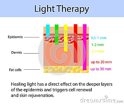 Light therapy diagram, vector illustration with length of waves Vector Illustration
