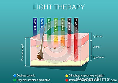 Light therapy. Phototherapy or laser therapy Vector Illustration