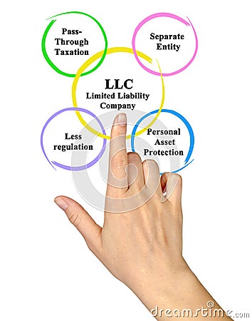 Limited Liability Company LLC Stock Photo