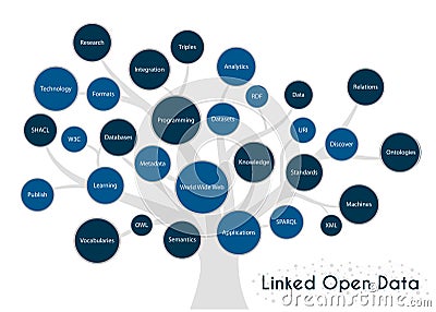 Linked Open Data fundaments tree concept. Concept and topics Linked Data. Stock Photo