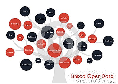 Linked Open Data fundaments tree concept. Concept and topics Linked Data. Stock Photo