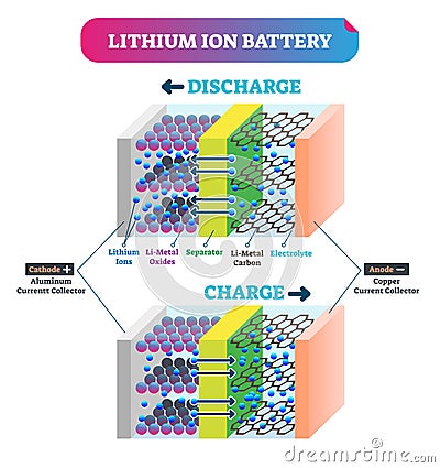 Lithium Ion battery vector illustration. Labeled explanation energy scheme. Vector Illustration