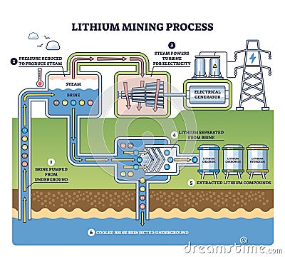 Lithium mining process diagram shows extraction and conversion. Key elements,... Vector Illustration