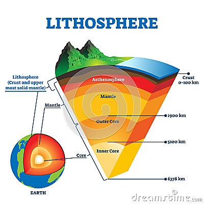 Lithosphere vector illustration. Labeled educational earth outer shell scheme Vector Illustration