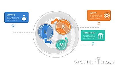 LMS learning management system infographics template diagram with circle arrow cycle with 3 point step design for slide Vector Illustration