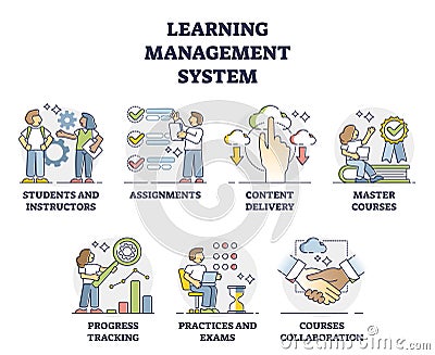 LMS or learning management system software application outline collection set Vector Illustration