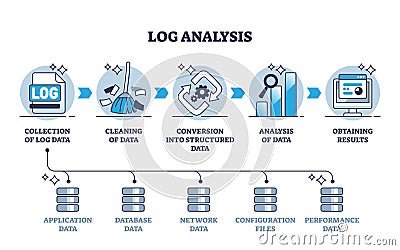 Log analysis and audit process explanation for big data outline diagram Vector Illustration