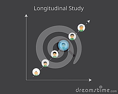 Longitudinal study is a research design that involves repeated observations of the same variables over short or long periods of ti Vector Illustration
