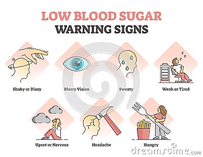 Low blood sugar warning signs for hypoglycemia with symptoms outline diagram Vector Illustration