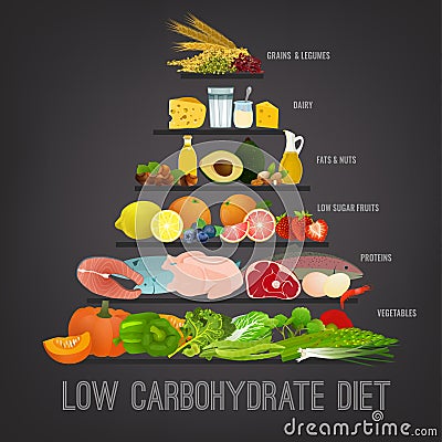 Low-Carbohydrate Diet Vector Illustration