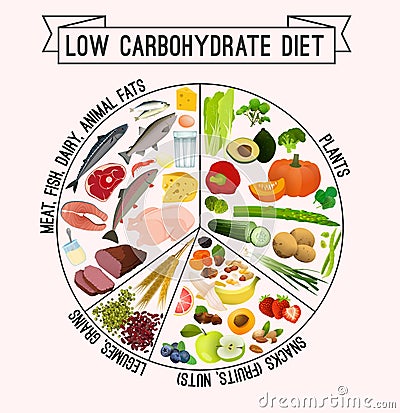 Low carbohydrate diet poster Vector Illustration