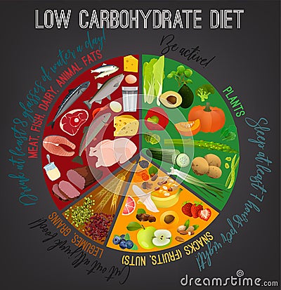 Low carbohydrate diet poster Vector Illustration