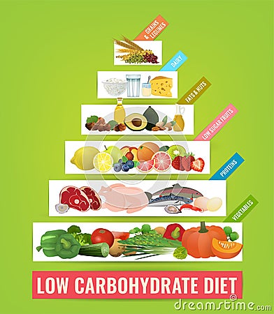 Low carbohydrate diet poster Vector Illustration