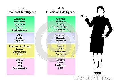 Low and high Emotional Intelligence Stock Photo