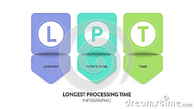 LPT or Longest Processing Time model infographic diagram chart banner template vector for presentation has longest, processing and Vector Illustration