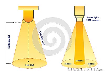 Lumens Lux Candela illustration measurement concept. 3D Illustration.. Cartoon Illustration