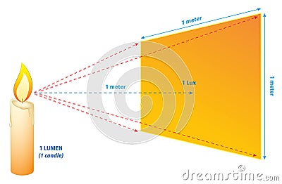 Lumens Lux Candela illustration measurement concept. 3D Illustration.. Cartoon Illustration