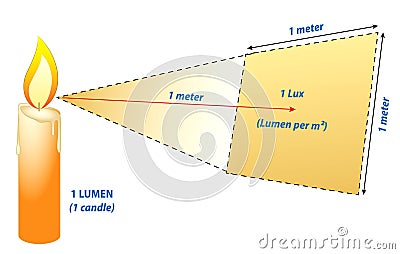 Lumens Lux Candela illustration measurement concept. 3D Illustration Cartoon Illustration