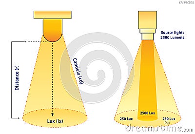 Lumens Lux Candela illustration measurement concept. Eps Vector Cartoon Illustration