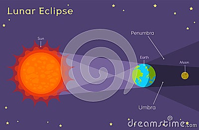 Lunar Eclipse - Astronomy for kids solar Eclipses Vector Illustration