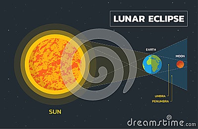 Lunar eclipse diagram - Vector Vector Illustration