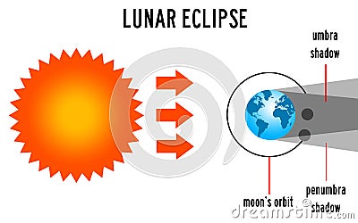 Lunar eclipse Stock Photo