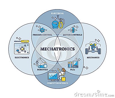 Machatronics engineering as electronics and mechanics mix outline diagram Vector Illustration