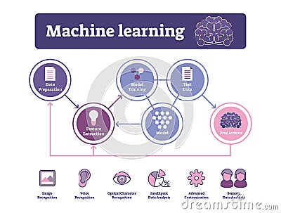 Machine learning vector illustration. Labeled AI algorithm diagram or usage Vector Illustration