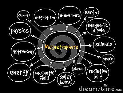 Magnetosphere mind map, concept for presentations and reports Stock Photo